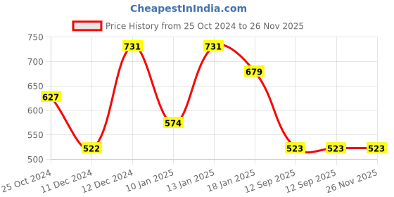 firstcry.com Tiny Girl  Flutter Sleeves Floral Printed Top - Blue tiny girl Price History Graph from 25 Oct 2024 to 26 Nov 2025