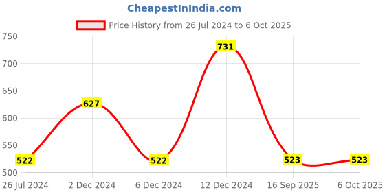 firstcry.com Tiny Girl Flutter Sleeves Floral Printed Top - Yellow tiny girl Price History Graph from 26 Jul 2024 to 5 Oct 2025