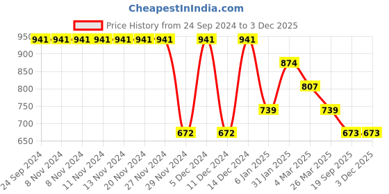 firstcry.com Tiny Girl Frill Sleeves Text Foil Printed Top - Peach tiny girl Price History Graph from 24 Sep 2024 to 2 Dec 2025
