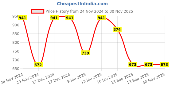 firstcry.com Tiny Girl Frill Sleeves Text Foil Printed Top - Peach tiny girl Price History Graph from 24 Nov 2024 to 30 Nov 2025