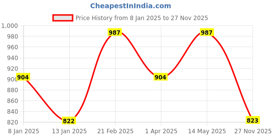 firstcry.com Tiny Girl Full Bell Sleeves Sequin Embellished Floral Applique Top - Peach tiny girl Price History Graph from 8 Jan 2025 to 27 Nov 2025