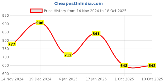 firstcry.com Tiny Girl Full Length Solid Pants -  Black tiny girl Price History Graph from 14 Nov 2024 to 17 Oct 2025