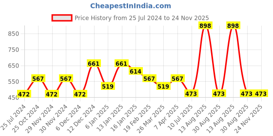 firstcry.com Tiny Girl Full Length Solid Pants - Navy Blue tiny girl Price History Graph from 25 Jul 2024 to 24 Nov 2025