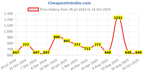 firstcry.com Tiny Girl Full Length Solid Pants - Red tiny girl Price History Graph from 26 Jul 2024 to 16 Oct 2025