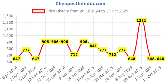firstcry.com Tiny Girl Full Length Solid Pants - Red tiny girl Price History Graph from 26 Jul 2024 to 12 Oct 2025