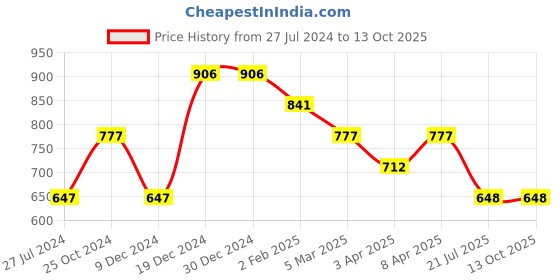 firstcry.com Tiny Girl Full Length Solid Pants - Red tiny girl Price History Graph from 27 Jul 2024 to 13 Oct 2025