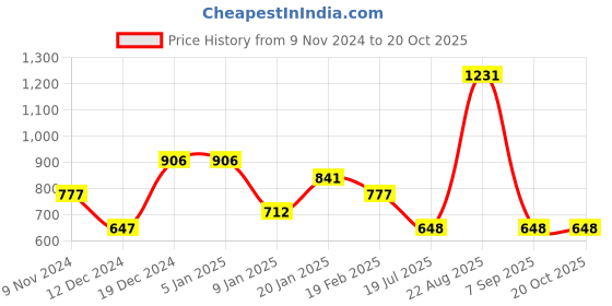 firstcry.com Tiny Girl Full Length Solid Pants - Red tiny girl Price History Graph from 9 Nov 2024 to 18 Oct 2025