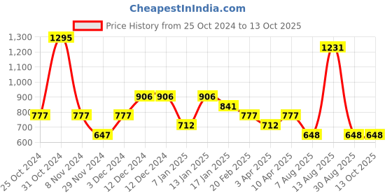 firstcry.com Tiny Girl Full Length Solid Pants - Red tiny girl Price History Graph from 25 Oct 2024 to 13 Oct 2025