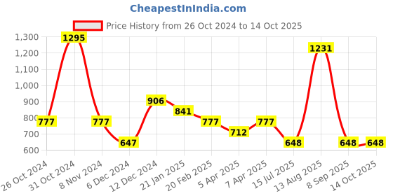 firstcry.com Tiny Girl Full Length Solid Pants - Red tiny girl Price History Graph from 26 Oct 2024 to 13 Oct 2025