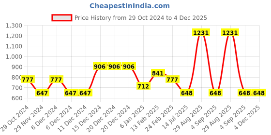 firstcry.com Tiny Girl Full Length Solid Pants - Red tiny girl Price History Graph from 29 Oct 2024 to 4 Dec 2025