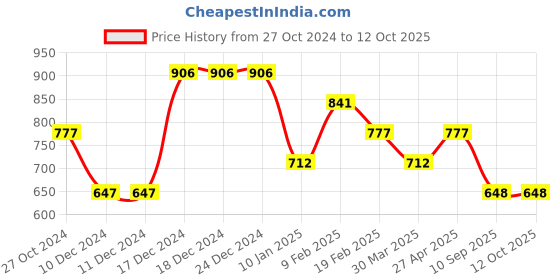 firstcry.com Tiny Girl Full Length Solid Pants - Red tiny girl Price History Graph from 27 Oct 2024 to 11 Oct 2025