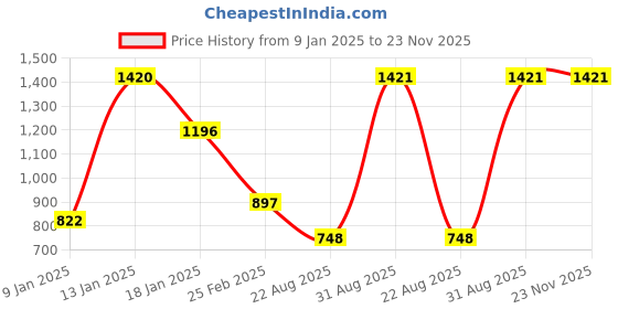 firstcry.com Tiny Girl Full Sleeves Abstract Foil Printed Top - Purple tiny girl Price History Graph from 9 Jan 2025 to 23 Nov 2025
