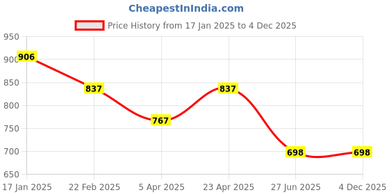 firstcry.com Tiny Girl Full Sleeves Lace Embellished & Abstract Foil Printed Top - Yellow tiny girl Price History Graph from 17 Jan 2025 to 4 Dec 2025
