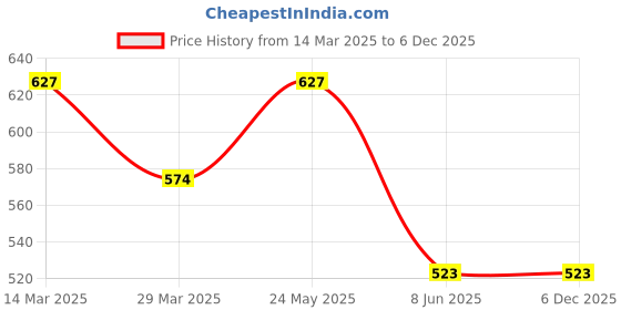 firstcry.com Tiny Girl Full Sleeves Magic Happens Just Believe Text Glitter Printed Top - Pink tiny girl Price History Graph from 14 Mar 2025 to 5 Dec 2025