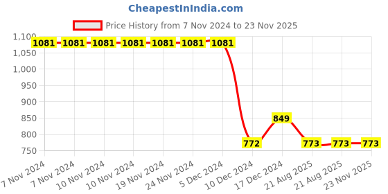firstcry.com Tiny Girl Full Sleeves Seamless Leaves Designed & Flowers Embellished Peplum Top - Grey tiny girl Price History Graph from 7 Nov 2024 to 23 Nov 2025