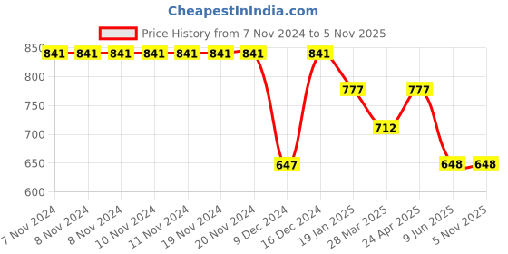 firstcry.com Tiny Girl Full Sleeves Shimmer & Floral Detailed Top - Peach tiny girl Price History Graph from 7 Nov 2024 to 5 Nov 2025