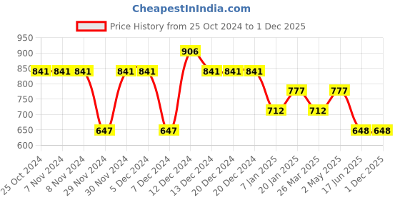 firstcry.com Tiny Girl  Full Sleeves Shimmer & Floral Detailed Top - Peach tiny girl Price History Graph from 25 Oct 2024 to 1 Dec 2025