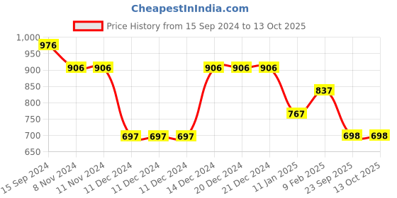 firstcry.com Tiny Girl  Full Sleeves Text Stone Embellished Top - Black tiny girl Price History Graph from 15 Sep 2024 to 12 Oct 2025