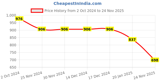 firstcry.com Tiny Girl  Full Sleeves Text Stone Embellished Top - Black tiny girl Price History Graph from 2 Oct 2024 to 24 Nov 2025