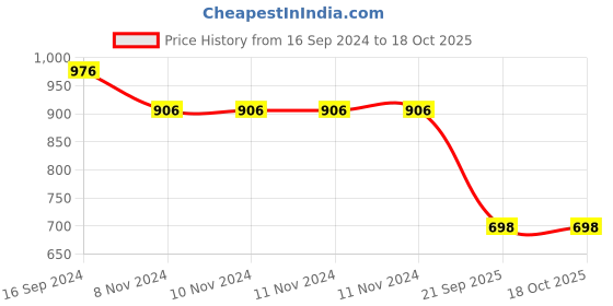 firstcry.com Tiny Girl  Full Sleeves Text Stone Embellished Top - Black tiny girl Price History Graph from 16 Sep 2024 to 18 Oct 2025