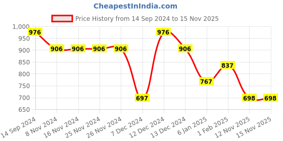 firstcry.com Tiny Girl Full Sleeves Text Stone Embellished Top - Black tiny girl Price History Graph from 14 Sep 2024 to 15 Nov 2025