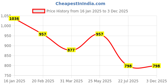 firstcry.com Tiny Girl Half Bell Sleeves Checked Floral Beads Embellished Top - Copper tiny girl Price History Graph from 16 Jan 2025 to 2 Dec 2025