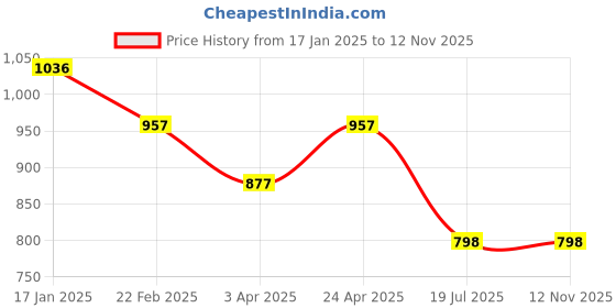 firstcry.com Tiny Girl Half Bell Sleeves Checked Floral Beads Embellished Top - Copper tiny girl Price History Graph from 17 Jan 2025 to 12 Nov 2025