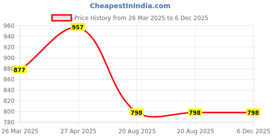 firstcry.com Tiny Girl Half Bell Sleeves Checked Top - Copper tiny girl Price History Graph from 26 Mar 2025 to 6 Dec 2025