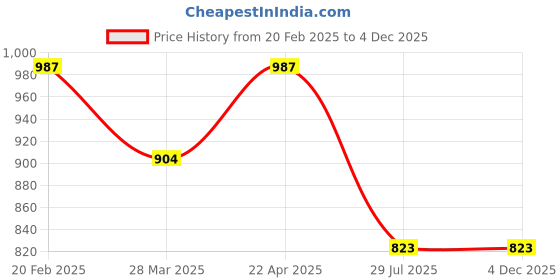 firstcry.com Tiny Girl Half Puffed Sleeves Abstract Embroidered Bow Embellished Top - Green tiny girl Price History Graph from 20 Feb 2025 to 4 Dec 2025