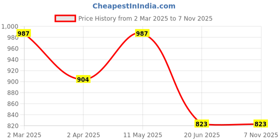 firstcry.com Tiny Girl Half Puffed Sleeves Abstract Embroidered Bow Embellished Top - Green tiny girl Price History Graph from 2 Mar 2025 to 6 Nov 2025