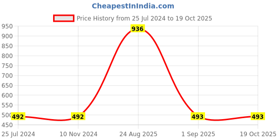 firstcry.com Tiny Girl Half Sleeves Active 95 Squad Text Printed Top - Pista Green tiny girl Price History Graph from 25 Jul 2024 to 18 Oct 2025