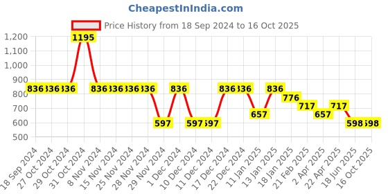 firstcry.com Tiny Girl  Half  Sleeves Text Foil Printed Top - Peach tiny girl Price History Graph from 18 Sep 2024 to 16 Oct 2025