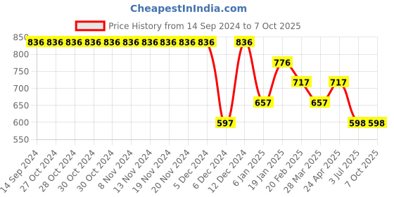 firstcry.com Tiny Girl  Half  Sleeves Text Foil Printed Top - Peach tiny girl Price History Graph from 14 Sep 2024 to 6 Oct 2025