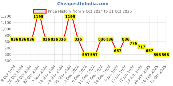 firstcry.com Tiny Girl  Half  Sleeves Text Foil Printed Top - Peach tiny girl Price History Graph from 9 Oct 2024 to 10 Oct 2025
