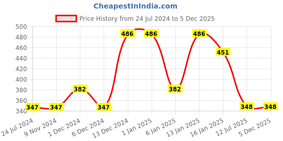 firstcry.com Tiny Girl Hearts Print Detail Shorts - Tomato Red tiny girl Price History Graph from 24 Jul 2024 to 5 Dec 2025