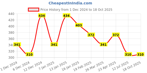 firstcry.com Tiny Girl Hearts Printed Shorts - Tomato Red tiny girl Price History Graph from 1 Dec 2024 to 18 Oct 2025