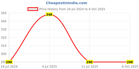 firstcry.com Tiny Girl Keep Smiling And Go For It Placement Print Shorts - Grey tiny girl Price History Graph from 24 Jul 2024 to 6 Oct 2025