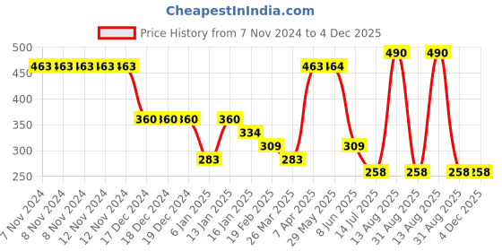 firstcry.com Tiny Girl Knitted Solid Leggings - Black tiny girl Price History Graph from 7 Nov 2024 to 4 Dec 2025