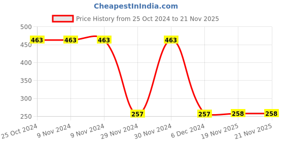 firstcry.com Tiny Girl Knitted Solid Leggings - Fawn Beige tiny girl Price History Graph from 25 Oct 2024 to 21 Nov 2025