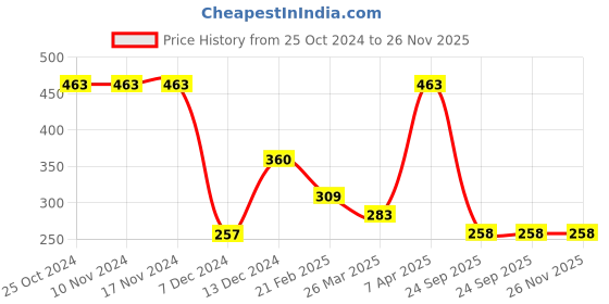 firstcry.com Tiny Girl Knitted Solid Leggings - Navy Blue tiny girl Price History Graph from 25 Oct 2024 to 25 Nov 2025