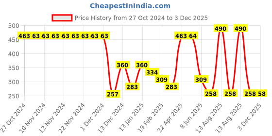 firstcry.com Tiny Girl Knitted Solid Leggings - Navy Blue tiny girl Price History Graph from 27 Oct 2024 to 3 Dec 2025
