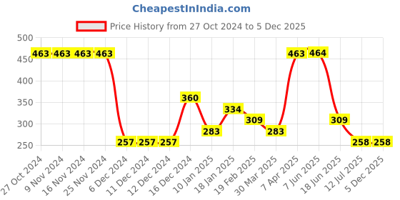 firstcry.com Tiny Girl Knitted Solid Leggings - Pink tiny girl Price History Graph from 27 Oct 2024 to 5 Dec 2025