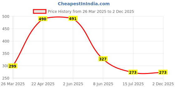 firstcry.com Tiny Girl Knitted Stone Embellished Leggings - Cream tiny girl Price History Graph from 26 Mar 2025 to 2 Dec 2025
