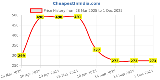 firstcry.com Tiny Girl Knitted Stone Embellished Leggings - Cream tiny girl Price History Graph from 28 Mar 2025 to 30 Nov 2025