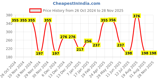 firstcry.com Tiny Girl Knitted Stone Embellished Leggings - Navy Blue tiny girl Price History Graph from 26 Oct 2024 to 25 Nov 2025
