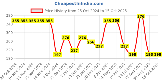 firstcry.com Tiny Girl Knitted Stone Embellished Leggings - Red tiny girl Price History Graph from 25 Oct 2024 to 14 Oct 2025