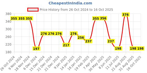firstcry.com Tiny Girl Knitted Stone Embellished Leggings - Red tiny girl Price History Graph from 26 Oct 2024 to 16 Oct 2025