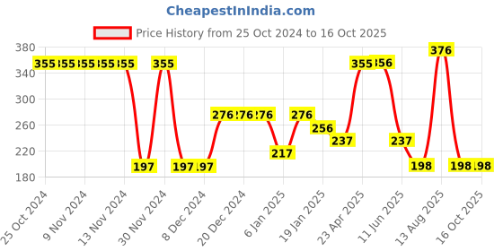 firstcry.com Tiny Girl Knitted Stone Embellished Leggings - Red tiny girl Price History Graph from 25 Oct 2024 to 15 Oct 2025
