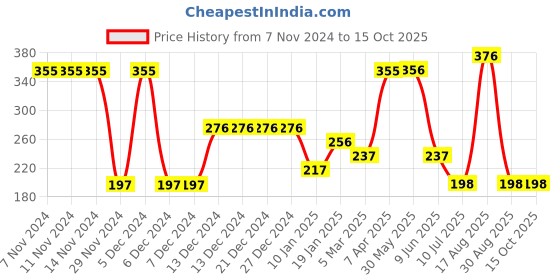 firstcry.com Tiny Girl Knitted Stone Embellished Leggings - Tomato Red tiny girl Price History Graph from 7 Nov 2024 to 14 Oct 2025