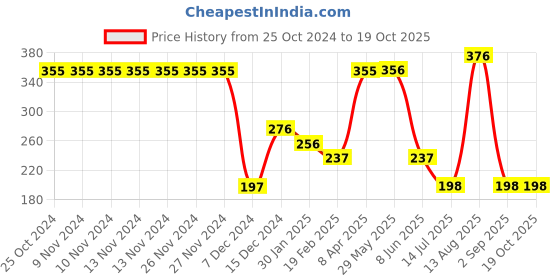 firstcry.com Tiny Girl Knitted Stone Embellished Leggings - Tomato Red tiny girl Price History Graph from 25 Oct 2024 to 18 Oct 2025